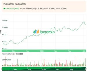 iberdrola