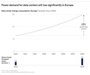 power demand data center Europe