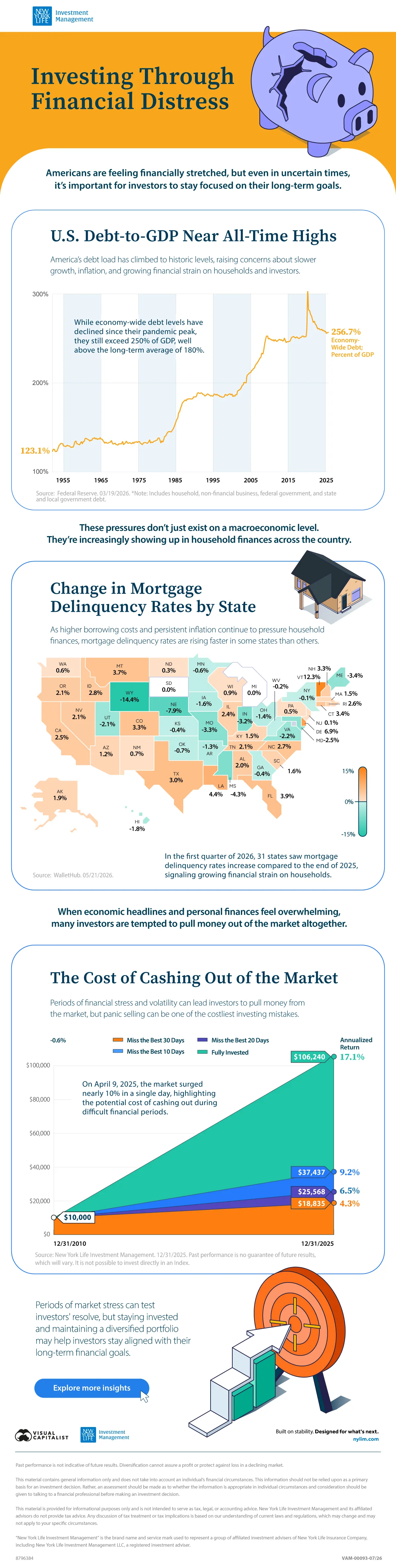 Long-form infographic of various charts outlining financial distress and investing in the U.S., created in partnership with NYLI