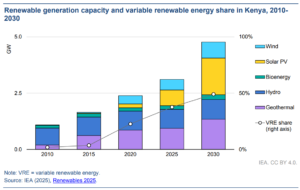 Kenya renewable energy generation