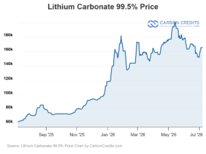 Lithium Carbonate 99.5% Price - CarbonCredits