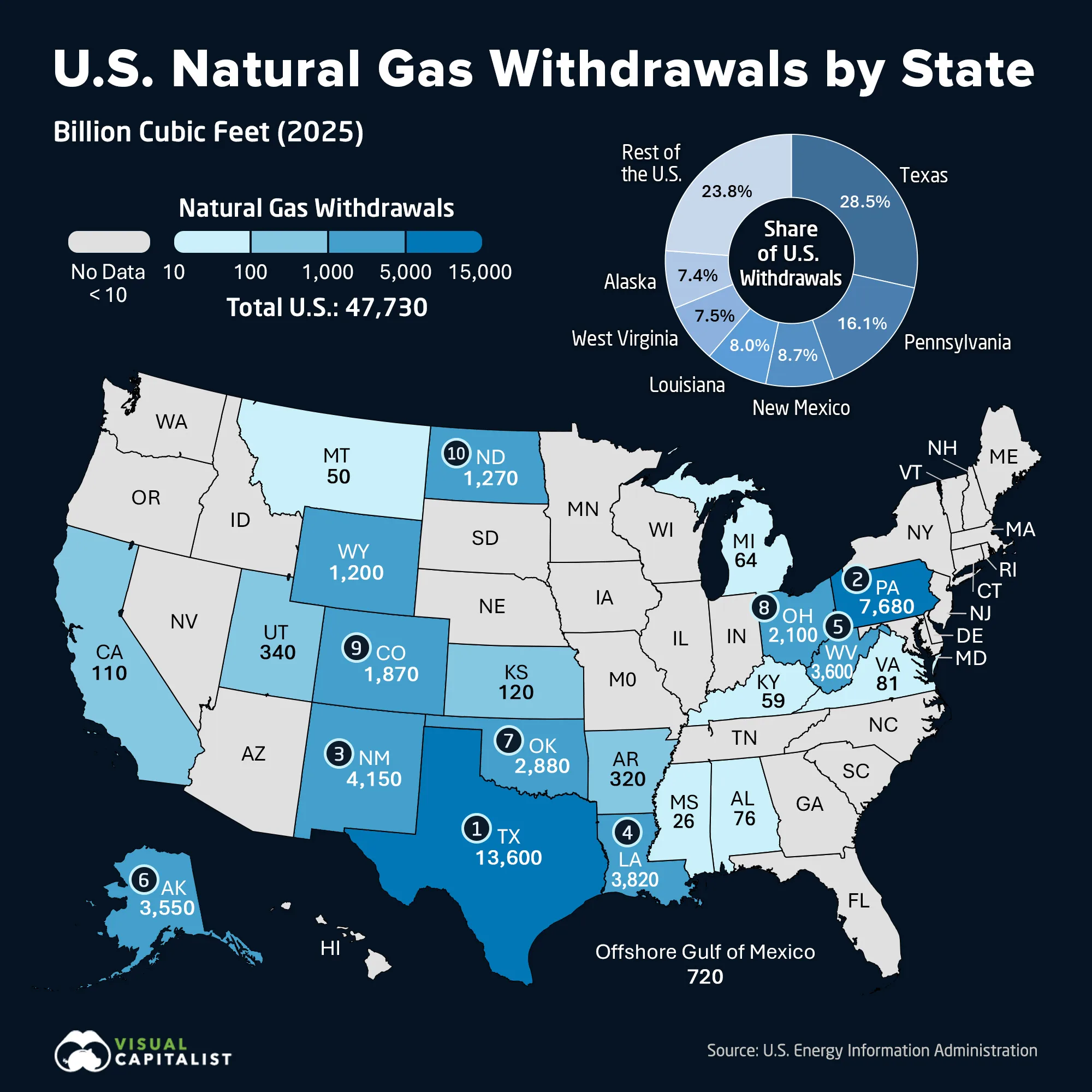 U.S. map showing gross natural gas withdrawals by state, led by Texas and Pennsylvania, with a donut chart of the leading states' shares.