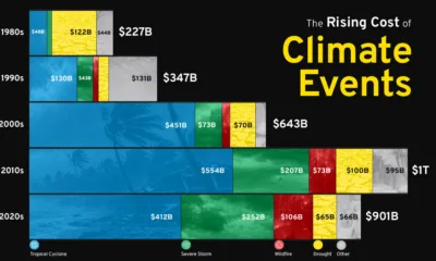Part of a stacked column chart showing the cost of climate-driven natural disasters by decade and how they are rising over time.