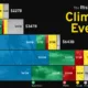 Part of a stacked column chart showing the cost of climate-driven natural disasters by decade and how they are rising over time.