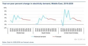 UAE middle east electricity demand
