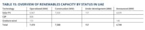 uae renewable capacity