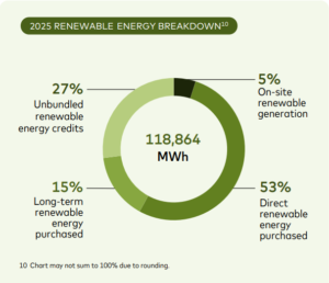 Mastercard renewable energy