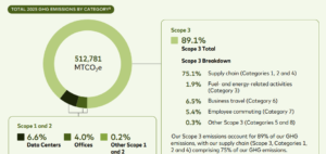 Mastercard 2025 ghg emissions by source