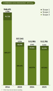Mastercard total GHG emissions 2025