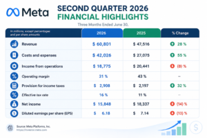 meta revenue earnings