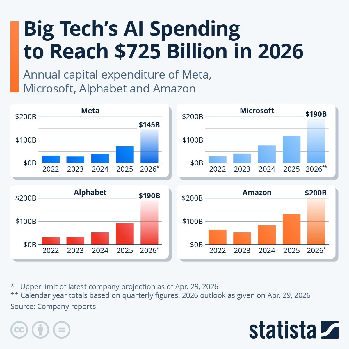 big tech AI spending 2026