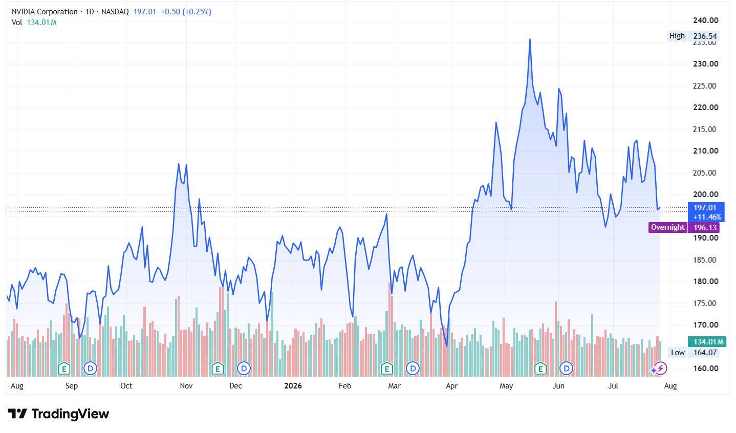 Nvidia NVDA stock price