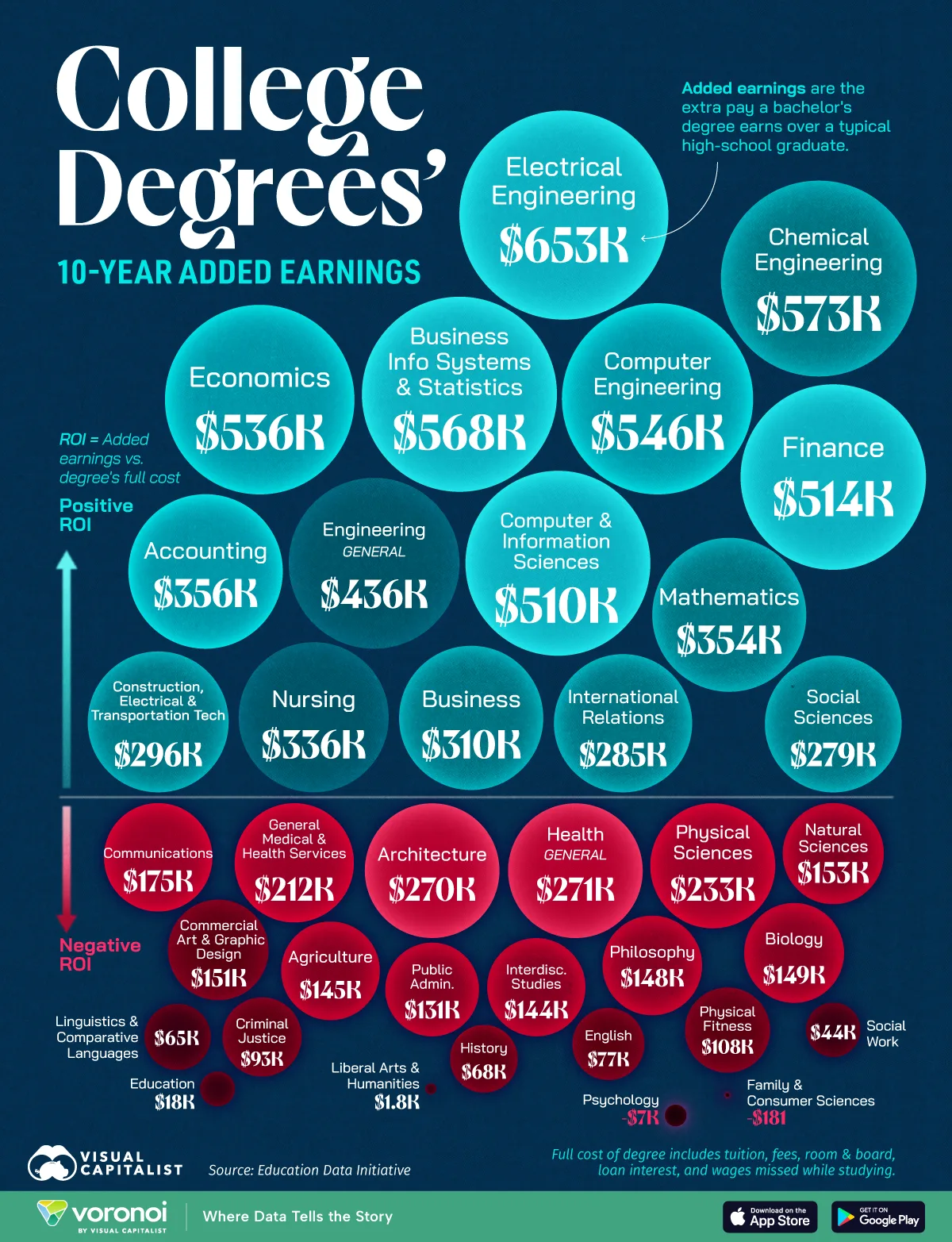 A bubble chart ranking 37 U.S. college majors by their 10-year added earnings, split into positive-ROI and negative-ROI groups.