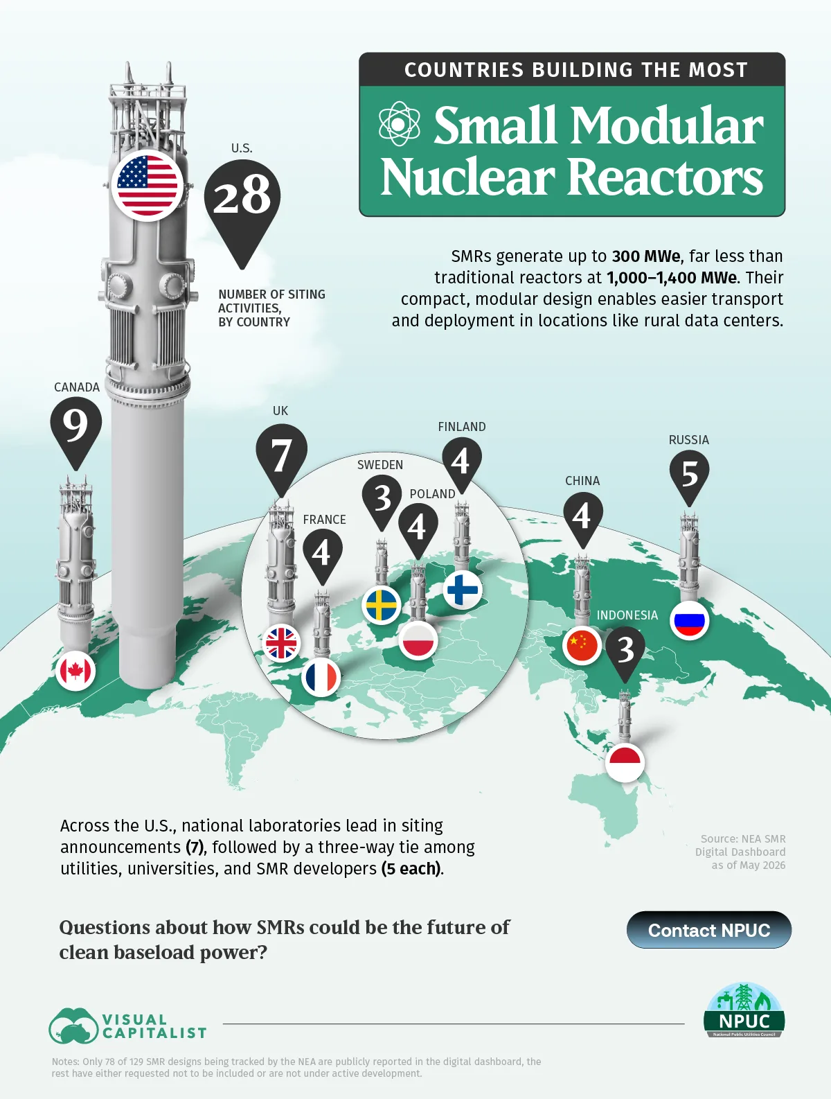 This graphic shows which countries are building the most small modular nuclear reactors as of 2026. The data is represented with SMRs that are proportionally sized to the number of siting announcements by each country. The U.S. is leading with 28 siting announcements, followed by Canada with 9, and the UK with 7.