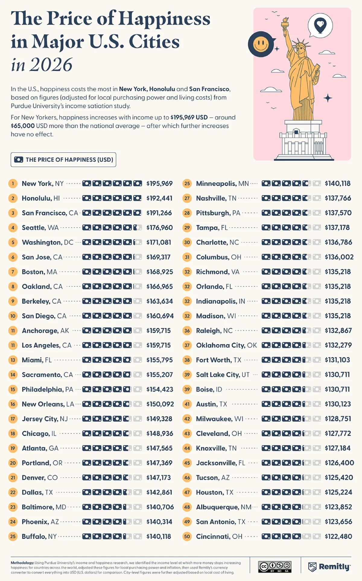 A ranked list showing the price of happiness, the annual income at which happiness plateaus, in 50 major U.S. cities in 2026, led by New York, Honolulu, and San Francisco.