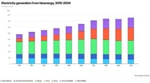 bioenergy electricity generation 2024 IEA
