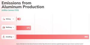 aluminum production emissions