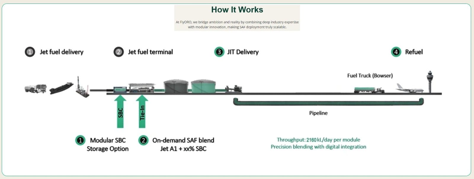 FlyORO saf technology