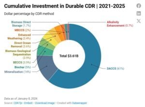 Cumulative Investment in Durable CDR by CDR.fyi