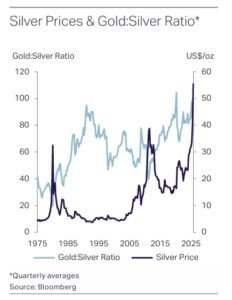 silver prices gold ratio