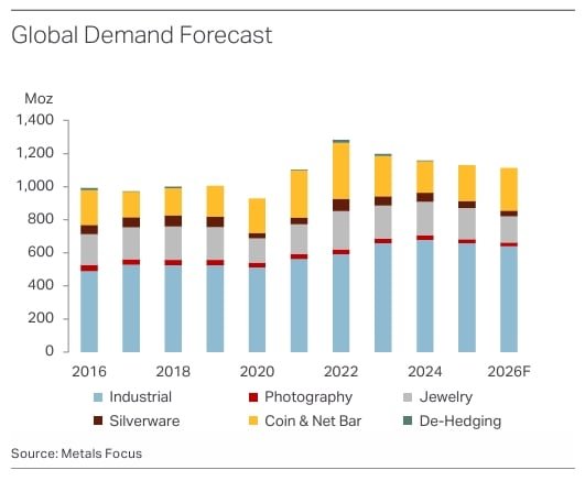 gobal silver demand forecast