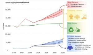 silver supply demand