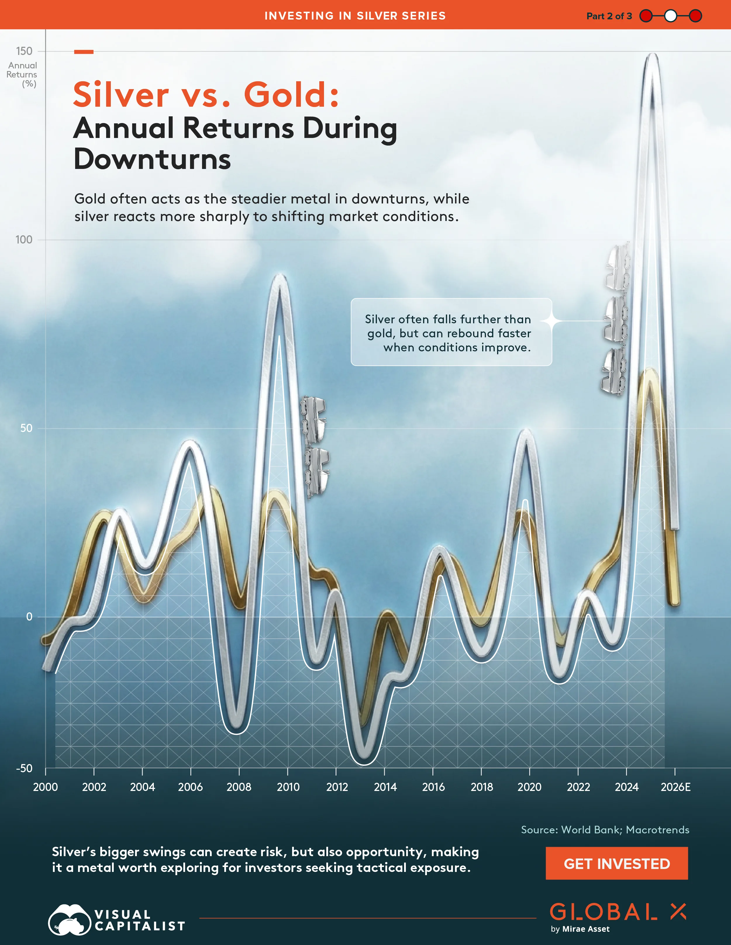 This graphic compares annual gold and silver returns during periods of recessions and market downturns. It shows silver’s higher volatility, including a 148% surge in 2025.
