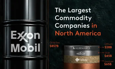 This graphic shows the largest North American-headquartered commodity companies by commodity type, including oil and gas, copper, lithium, uranium, silver, and gold. ExxonMobil leads with a C$857 billion market cap and 235.8 million metric tons of production.