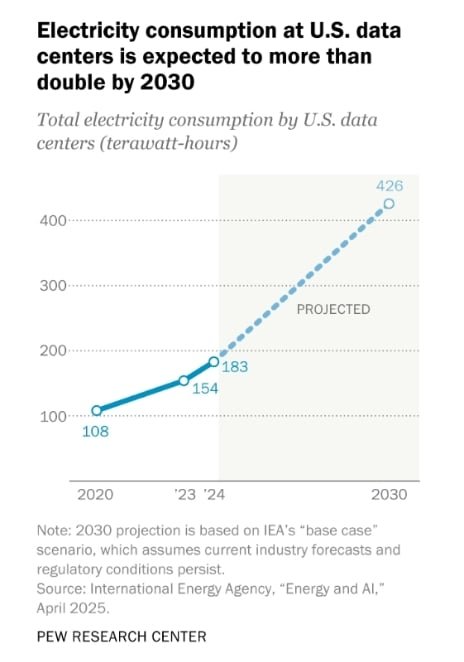 US electricity demand