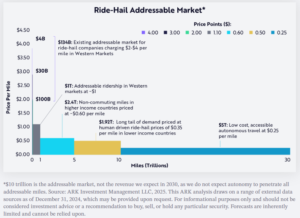 Robotaxi 2030 market ARK Invest
