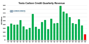 Tesla carbon credit revenue quarterly q2 2026