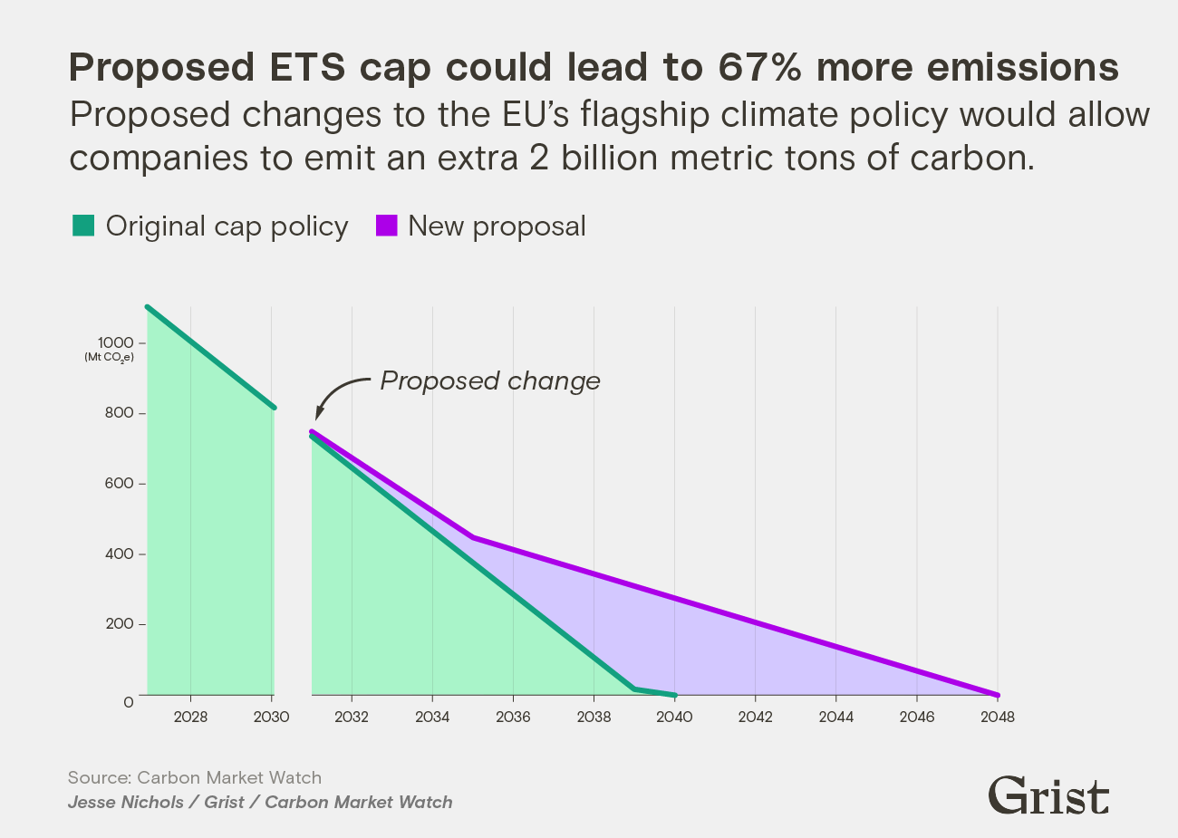 A graph comparing the EU's original cap-and-trade program with the program changes proposed in 2026. The recent proposal would lead to an estimated 2 billion metric tons of carbon emissions, representing 67% more pollution.