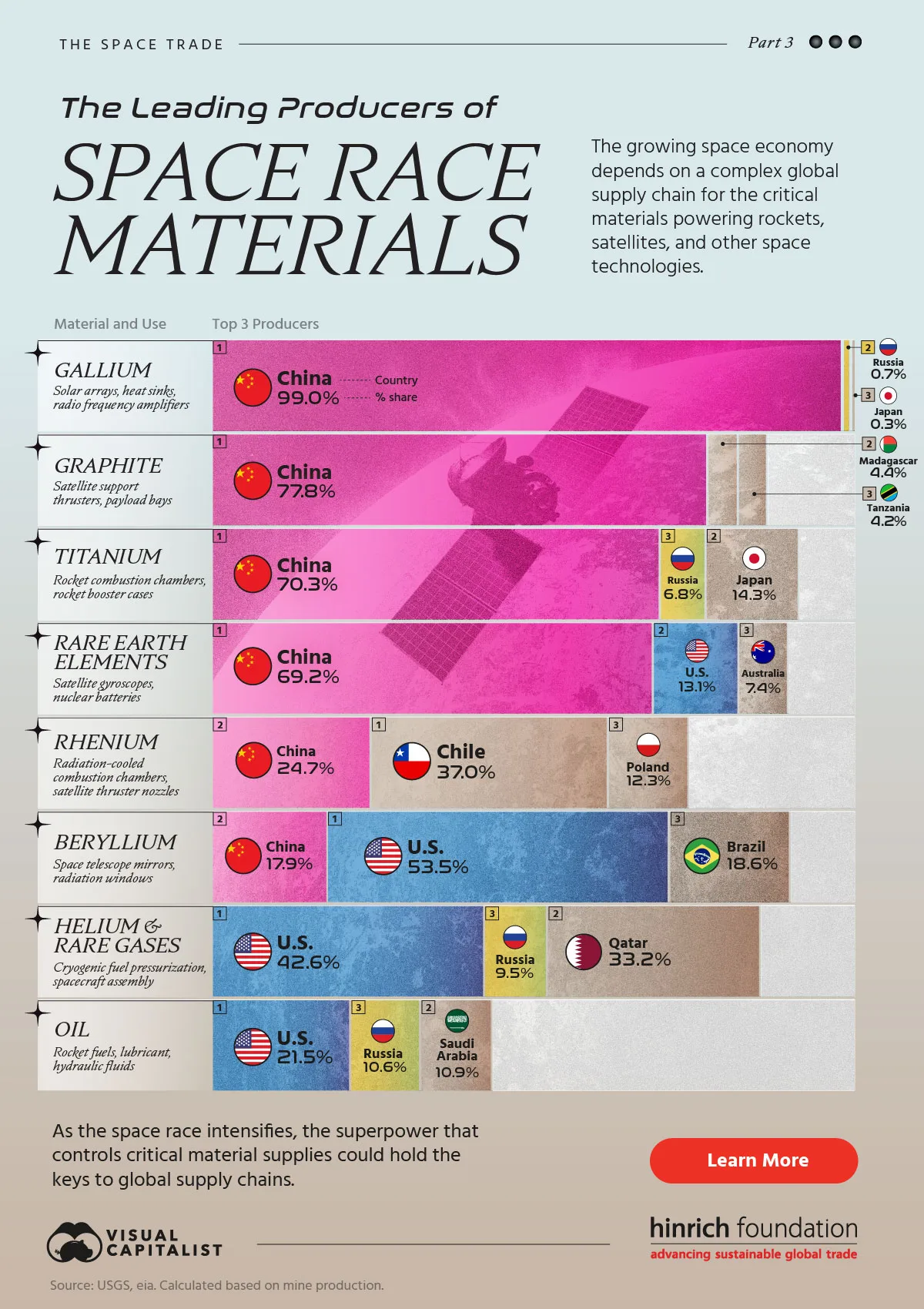 Bar chart showing the top 3 producers of leading space race materials, using data from USGS.