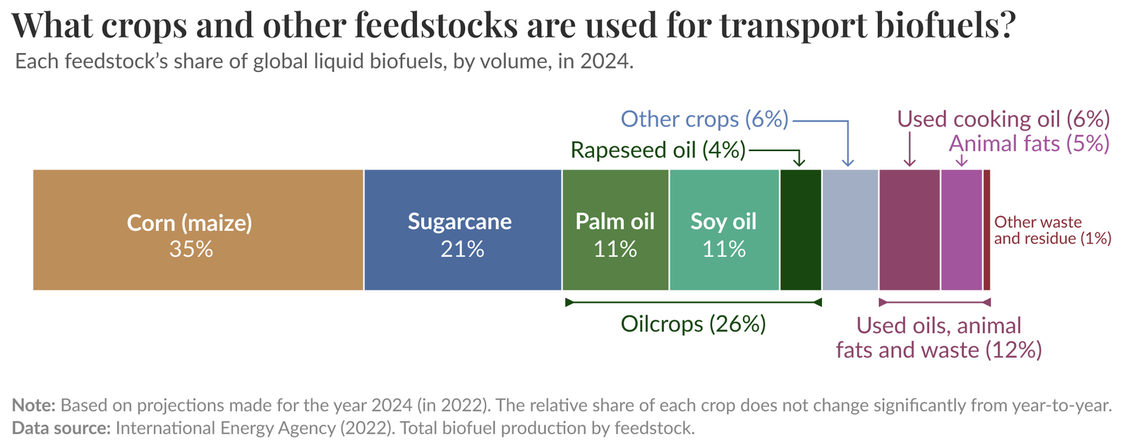 biofuel-production-by-crop
