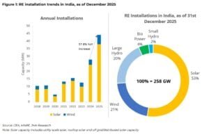 INDIA SOLAR PV