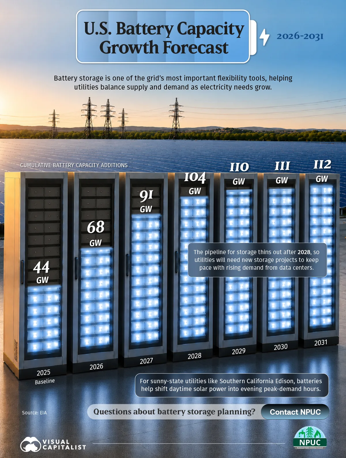 A visualization showing projected U.S. grid battery storage capacity from 2026-2031
