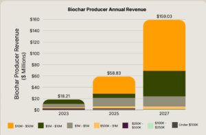 Biochar Producer Annual Revenue