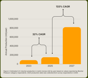 US biochar production