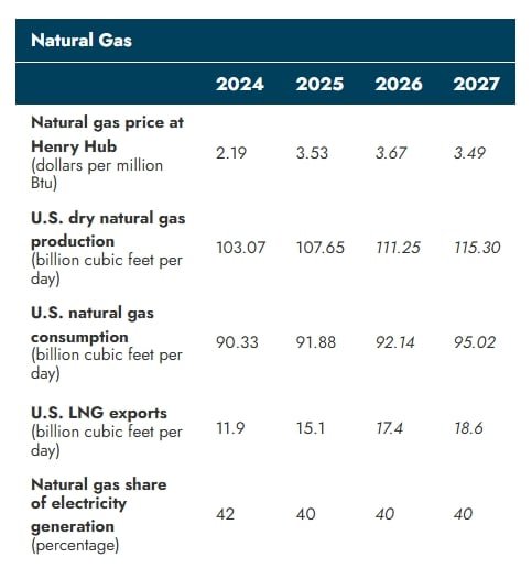 US natural gas prices 
