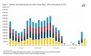 uranium production