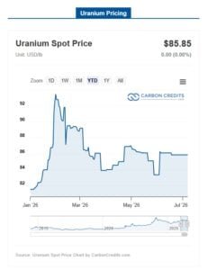 uranium prices