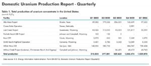 us uranium production