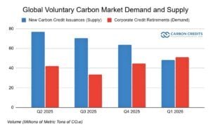 voluntary carbon credit market demand and supply