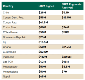 FCPF ERPA payments received