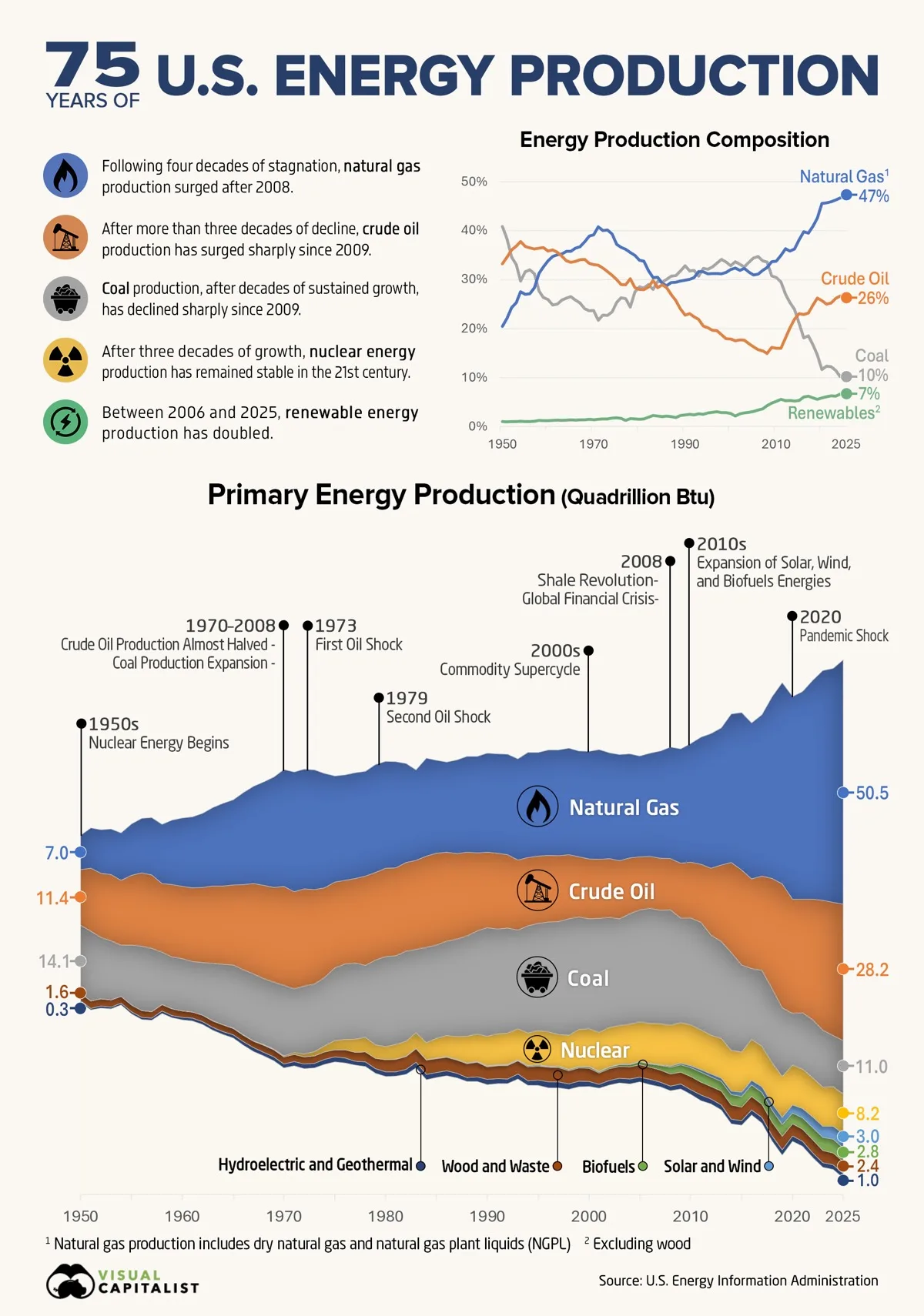 A stacked area chart and line chart showing U.S. primary energy production by source — natural gas, crude oil, coal, nuclear, hydroelectric, solar and wind, biofuels, and wood — in quadrillion BTU and as a percentage share of the total, from 1950 to 2025.