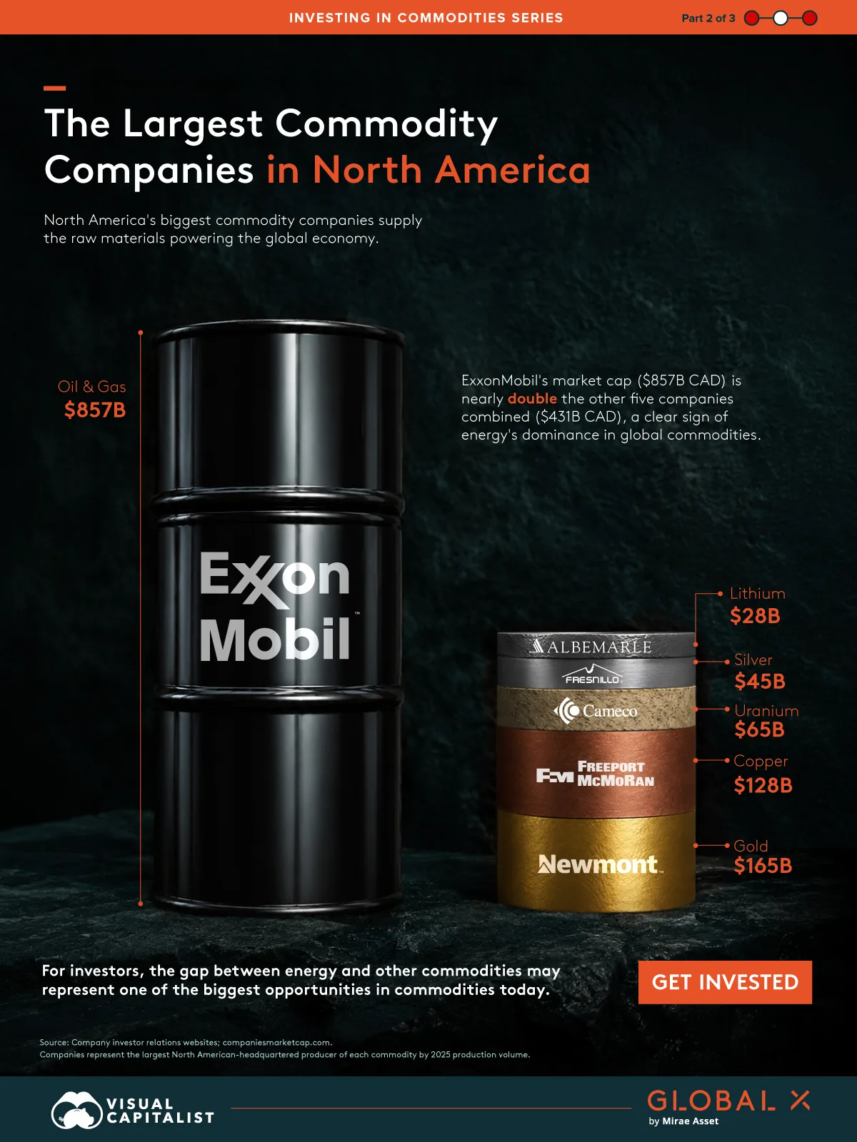 This graphic shows the largest North American-headquartered commodity companies by commodity type, including oil and gas, copper, lithium, uranium, silver, and gold. ExxonMobil leads with a C$857 billion market cap and 235.8 million metric tons of production.