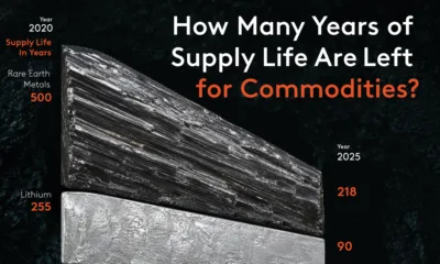 This graphic highlights which commodities are running out of supply life between 2020 and 2025. It shows rare earths losing nearly 300 years of supply and lithium losing roughly 130 years of supply in the last five years. It also shows that uranium, oil, natural gas, cobalt, copper, silver, and gold all remain relatively flat.