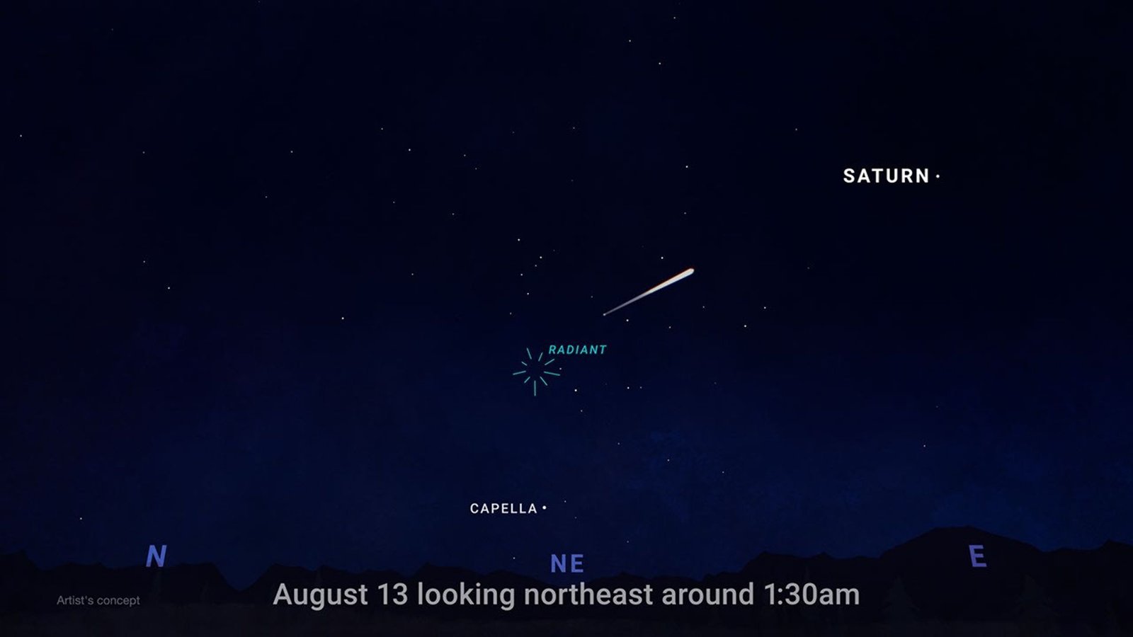 An illustration of the night sky showing where to look for meteors, with text at the bottom reading 'August 13 looking northeast around 1:30am.' The bottom of the image shows a dark, silhouetted horizon of hills, marked with blue compass directions N (North), NE (Northeast), and E (East). In the center of the sky above NE is a teal burst icon labeled 'RADIANT,' indicating the point from which meteors appear to originate. A bright, white meteor streaks across the dark, starry sky, pointing back toward the radiant. Two other bright celestial objects are labeled: the star 'CAPELLA' is situated low in the sky below the radiant, and the planet 'SATURN' is positioned high up in the upper right corner. Small text in the bottom left corner reads 'Artist's concept.'