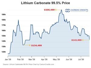 lithium carbonate prices lowest july