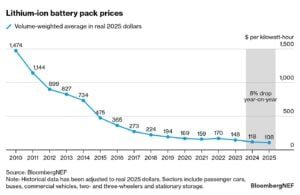 lithium battery pack prices BNEF